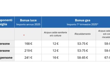 Bonus bollette 2025, come funziona e come <b>risparmiare</b> anche senza requisiti - ItaliaOggi.it