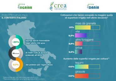 <b>Acqua</b>, Crea: il 41% dei 30 miliardi di metri cubi utilizzati da Italia è per l'agricoltura. Mais ...