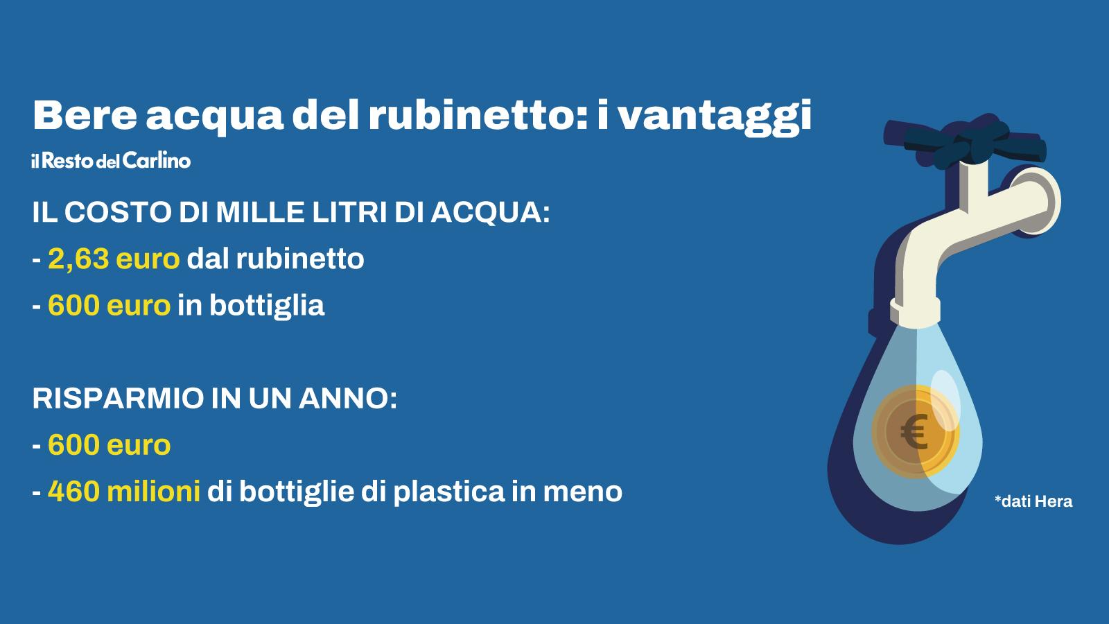 Bere <b>acqua</b> del rubinetto è un <b>risparmio</b> da 600 euro l'anno: lo studio e i dati
